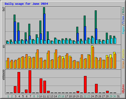 Daily usage for June 2024