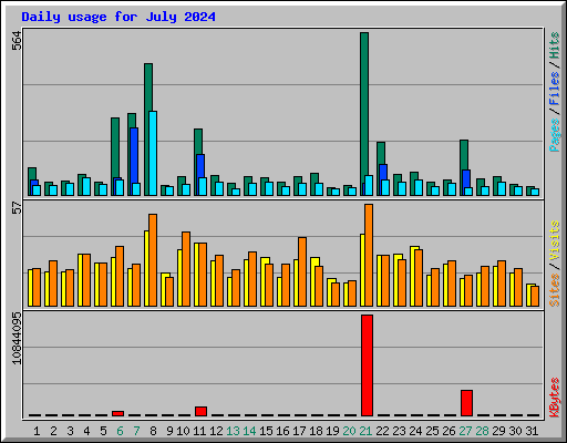 Daily usage for July 2024