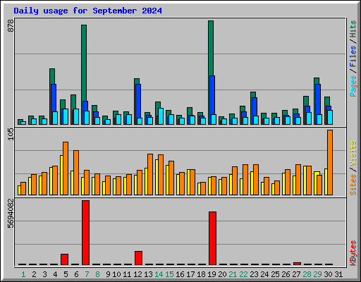 Daily usage for September 2024