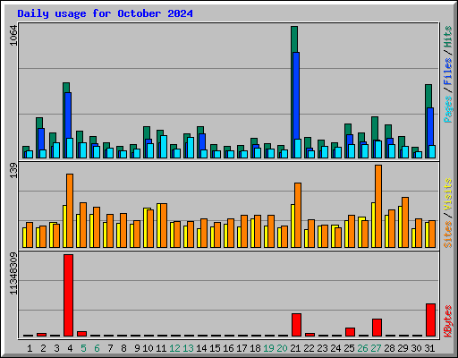 Daily usage for October 2024