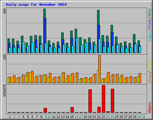 Daily usage for November 2024