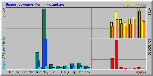 Usage summary for www.zud.me